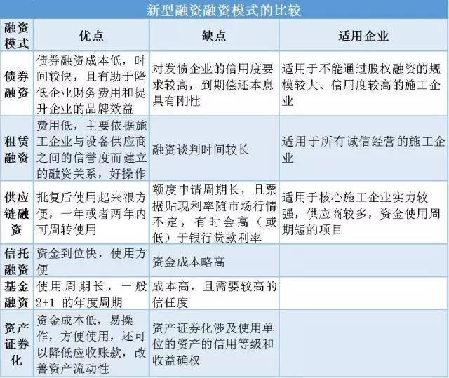 建筑企业融资方法九大招,解决你的资金荒!