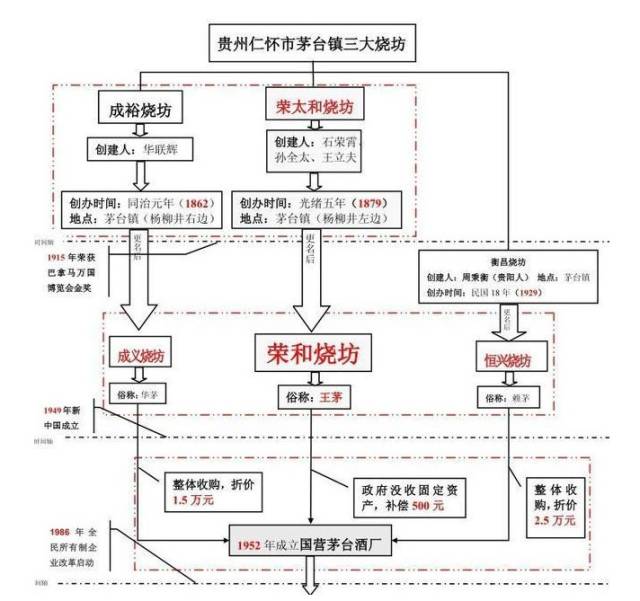 国酒茅台三大前身恒兴烧坊赖茅酒代代相传