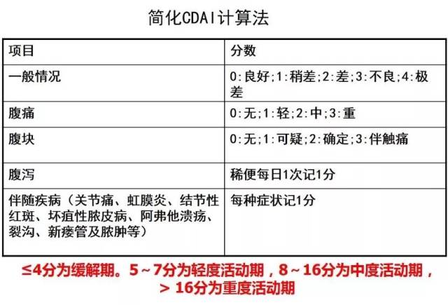 2018共识发现,原来旧版指南中的cdai评分存在一定的漏洞,该判断标准中