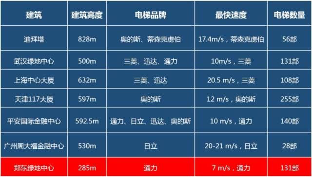 如配置在18層住宅的普通電梯,大品牌純進口的價格就相當於大品牌半