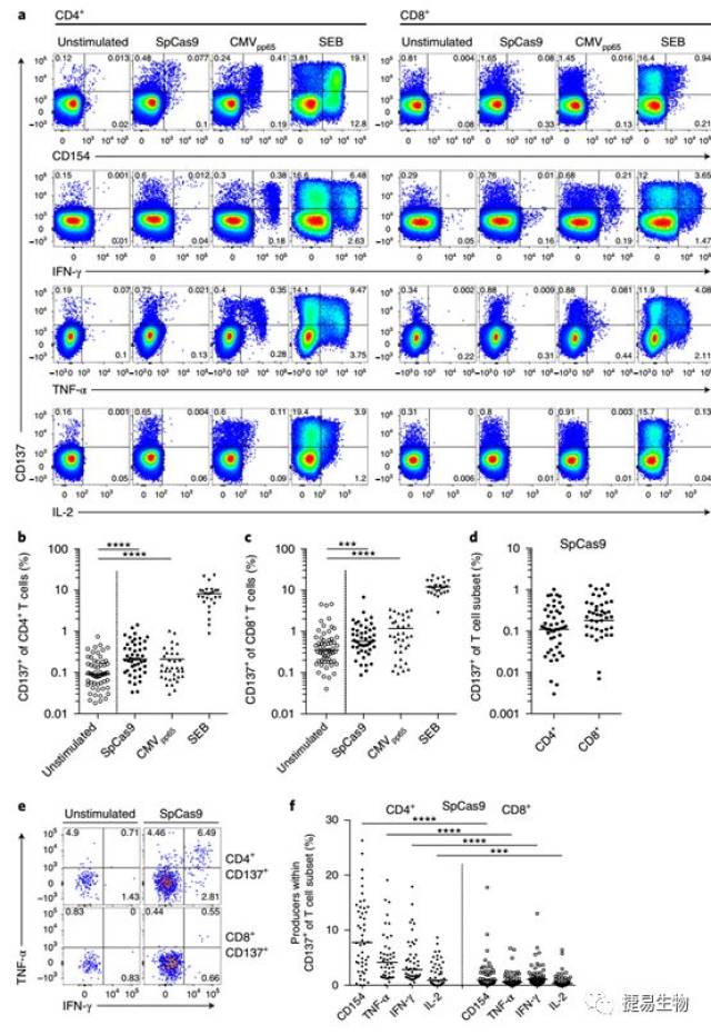 流式細胞術分析cd3 ,cd4 和cd8 t細胞的變化情況,檢測spcas9引起的t