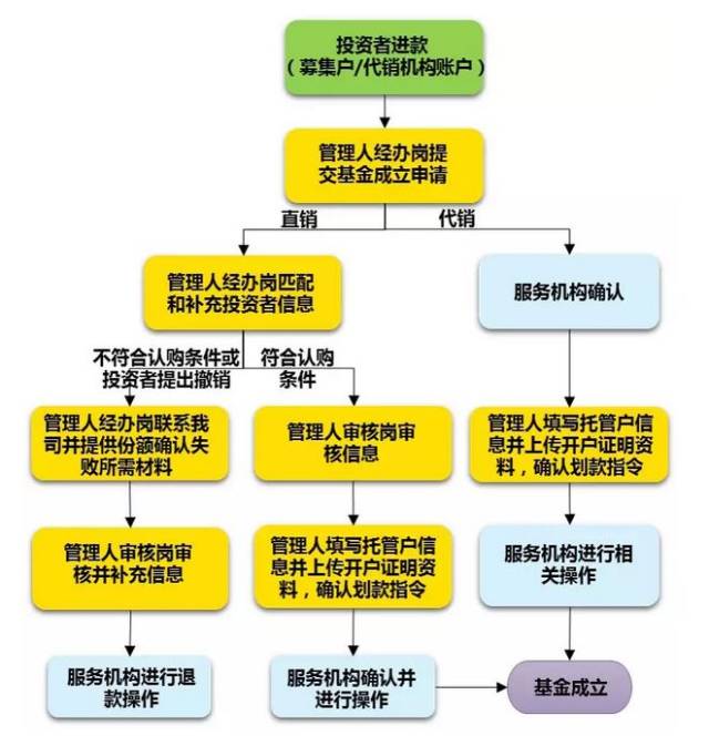 私募基金从成立到清盘那些事儿