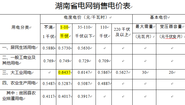 0.19634元/千瓦時