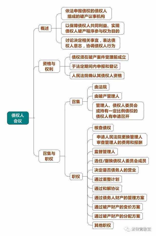 【干货】破产法思维导图