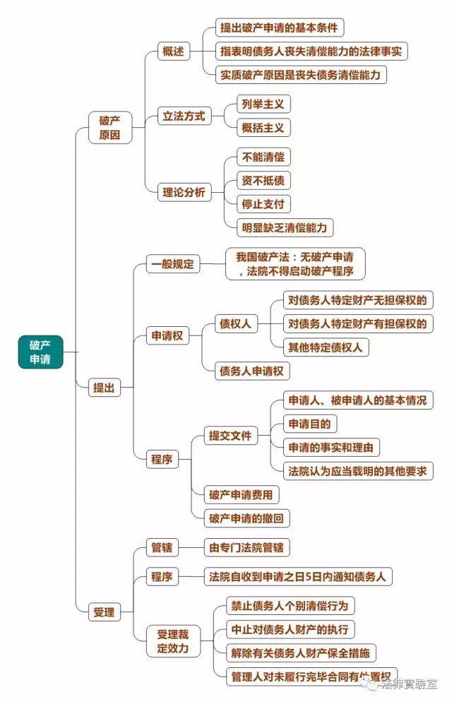 【干货】破产法思维导图