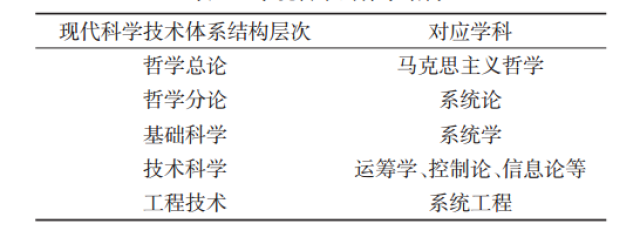 钱学森系统工程思想发展历程