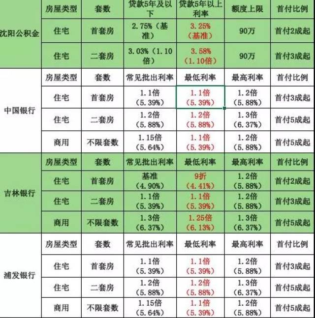 11月|沈阳房贷利率一览表