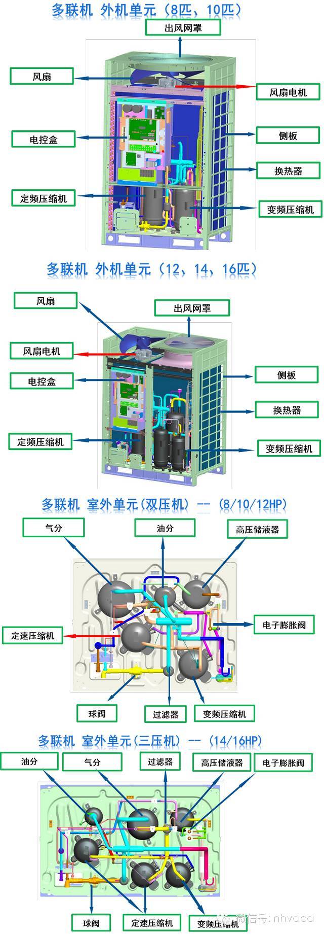 变频多联机各部件结构及其作用