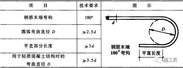 彎折處的彎曲直徑d不應小於鋼筋直徑d的5倍,鋼筋彎折加工如下圖