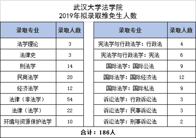 牛叉!武大法學院2019年錄取推免生:北大本部11人,醫學部6人