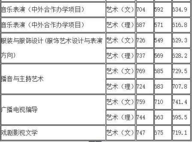 2024年湖南师范大学文学院录取分数线（2024各省份录取分数线及位次排名）_师范类大学在湖南招生分数线_湖南师大录取排名