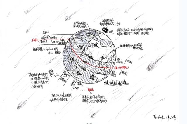 专题4地球运动!思维导图(第一弹)