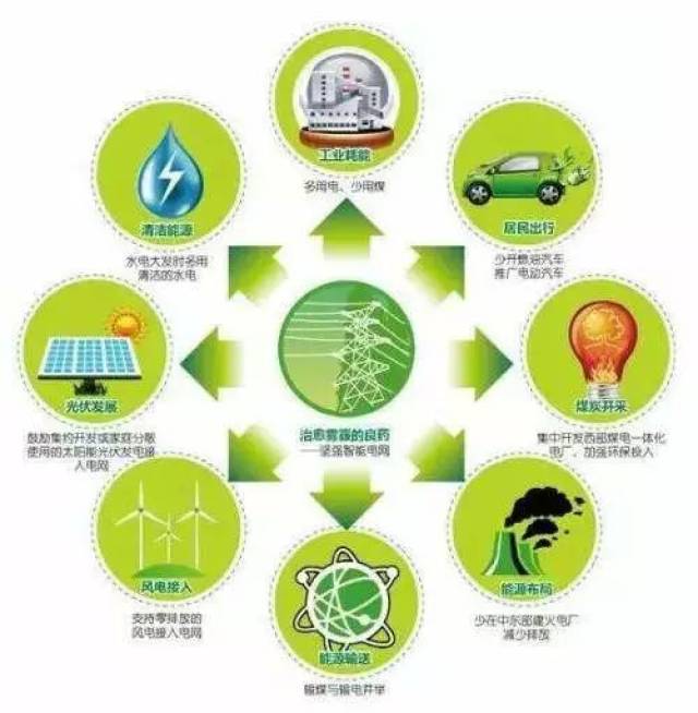 【分析】实施电能替代是清洁能源发展的必然要求