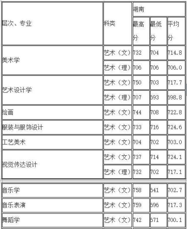 师范类大学在湖南招生分数线_2024年湖南师范大学文学院录取分数线（2024各省份录取分数线及位次排名）_湖南师大录取排名