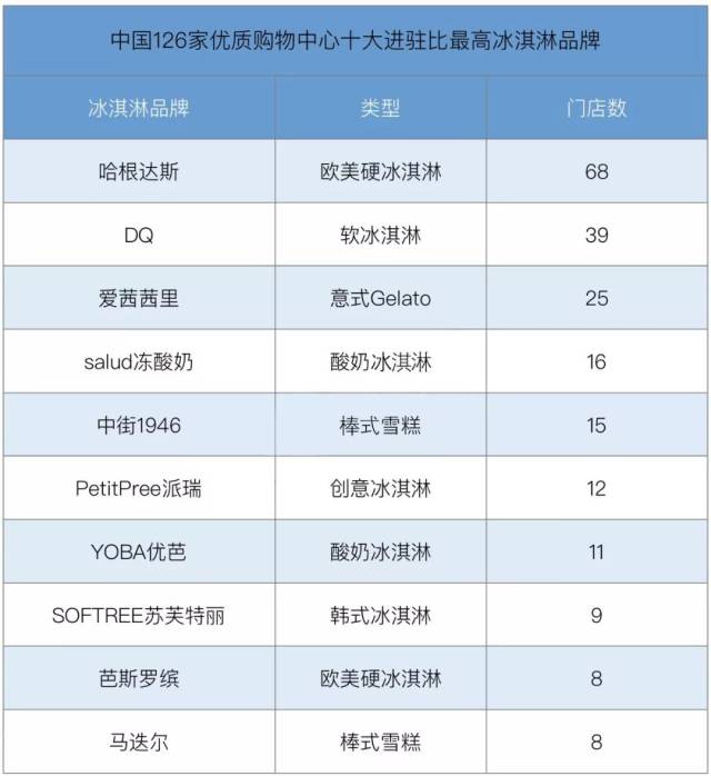 引流利器谁为王?126家购物中心173个新晋冰淇淋品牌盘点