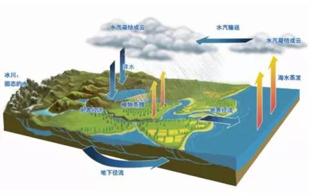 地球上的水多长时间能够全部循环一次呢