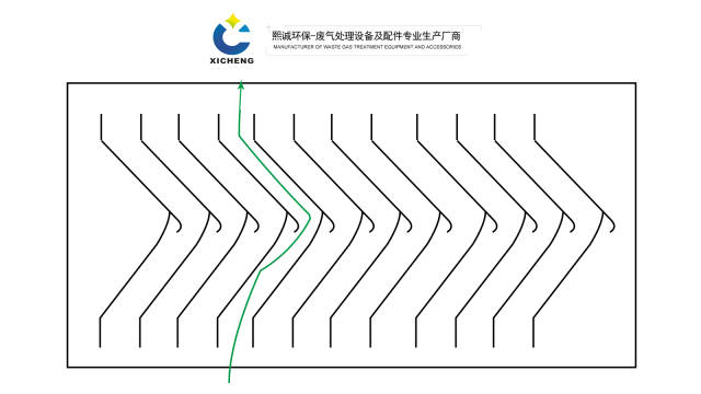 除雾器时,由于气体的惯性撞击作用,雾沫与波形板相碰撞而被聚的液滴大