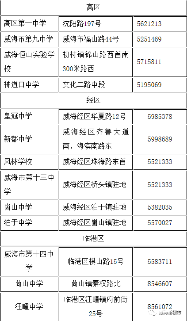 主要知名中学有实验中学,环翠国际中学,古寨中学,城里中学,塔山中学