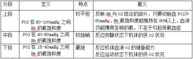 氧解离曲线