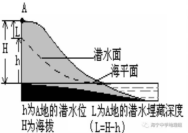 地下水位基准面图片