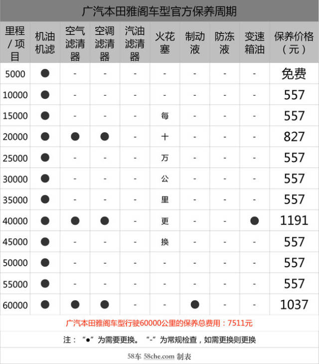 八代雅阁保养周期表图片