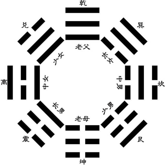 风水师巨志远说先天八卦