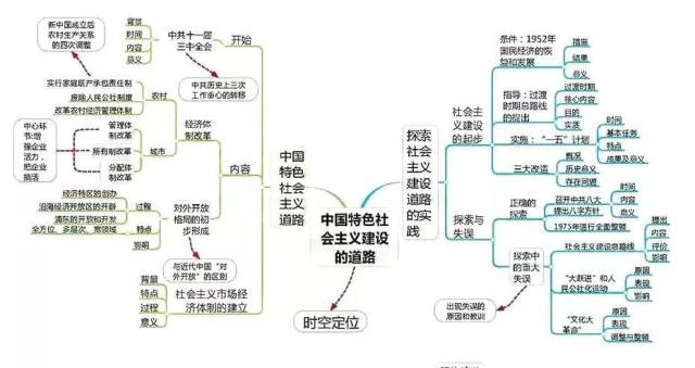 乾貨丨2019高考歷史最新思維導圖最全彙總,高中三年都適用!務必收藏