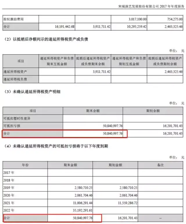 亏损也能调节利润,再说递延所得税资产-可抵扣亏损