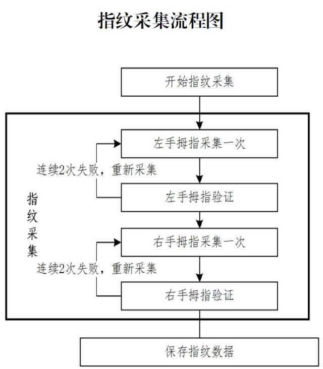 指纹识别流程图图片