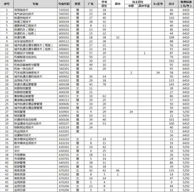 3 證書招生 |【廣州鐵路職業技術學院】