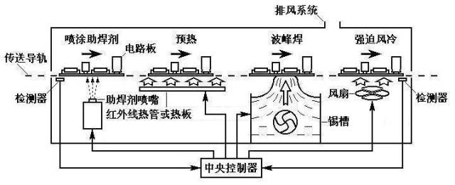 一,波峰焊基本工作原理波峰焊操作视频讲解波峰焊工艺流程301