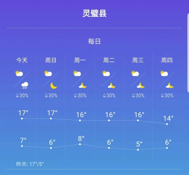 一起來看看靈璧天氣 【晚間天氣預報】今天夜裡:陰天,大部分地區有