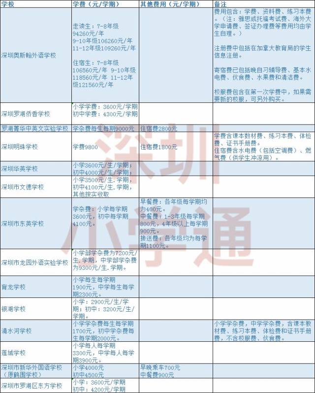 孩子在深圳上学到底要花多少钱?最新民办学费一览表!