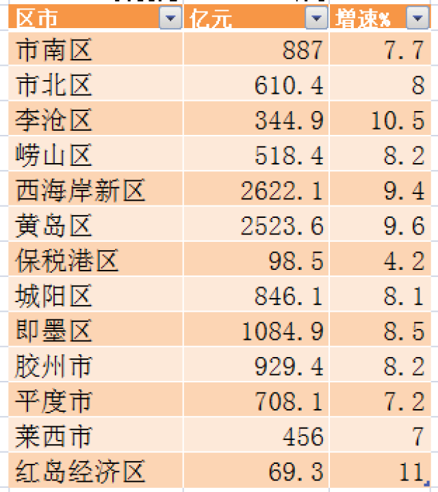 青岛各区市前三季度gdp排行:黄岛一骑绝尘,即墨破千亿,市北现隐忧