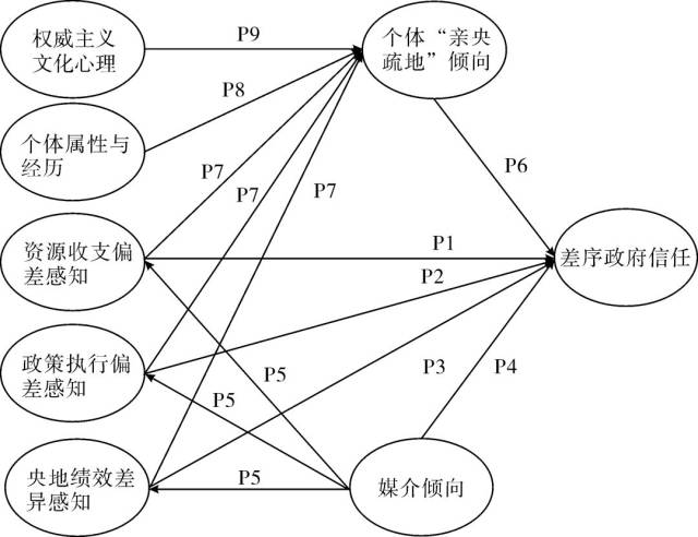 图1 差序政府信任的影响因素模型
