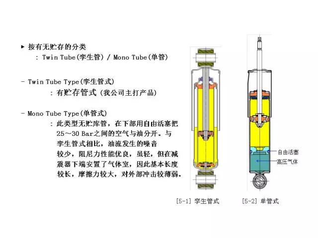 【知识】汽车减震器详解