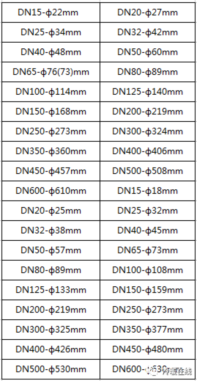 管径DN与De有什么区别