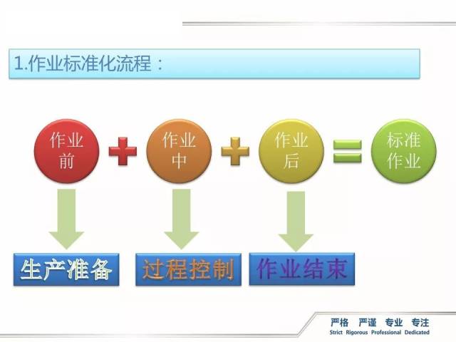 员工标准化作业培训|ppt