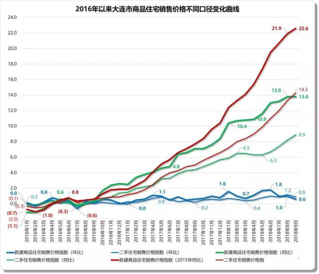 而二手房均價漲幅的調整曲線和新房對應曲線趨勢較為一致