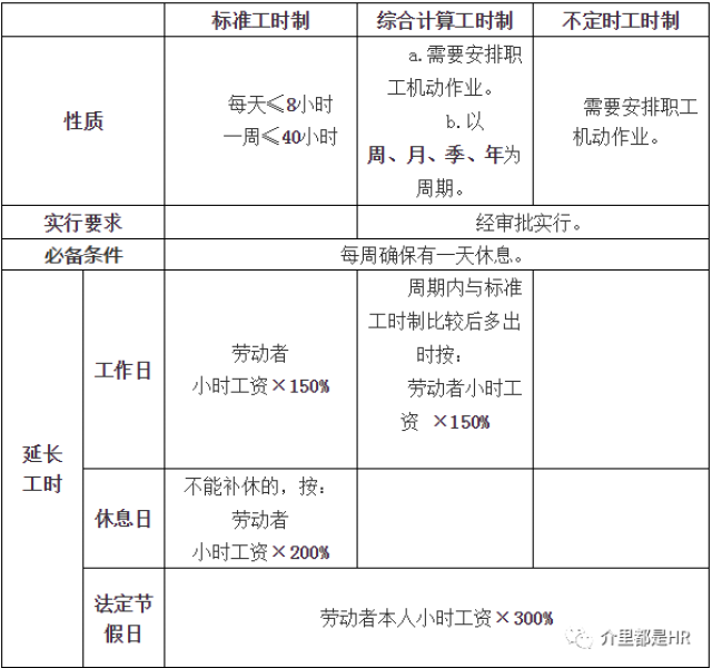 工时制度一览表