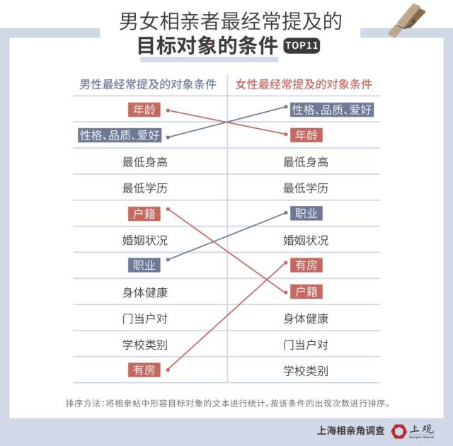 上海相親角調查:分析1023張相親帖,得出10大擇偶標準和婚配難的理由_