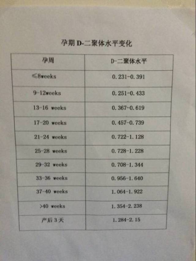 d2聚体与孕周对照表500图片