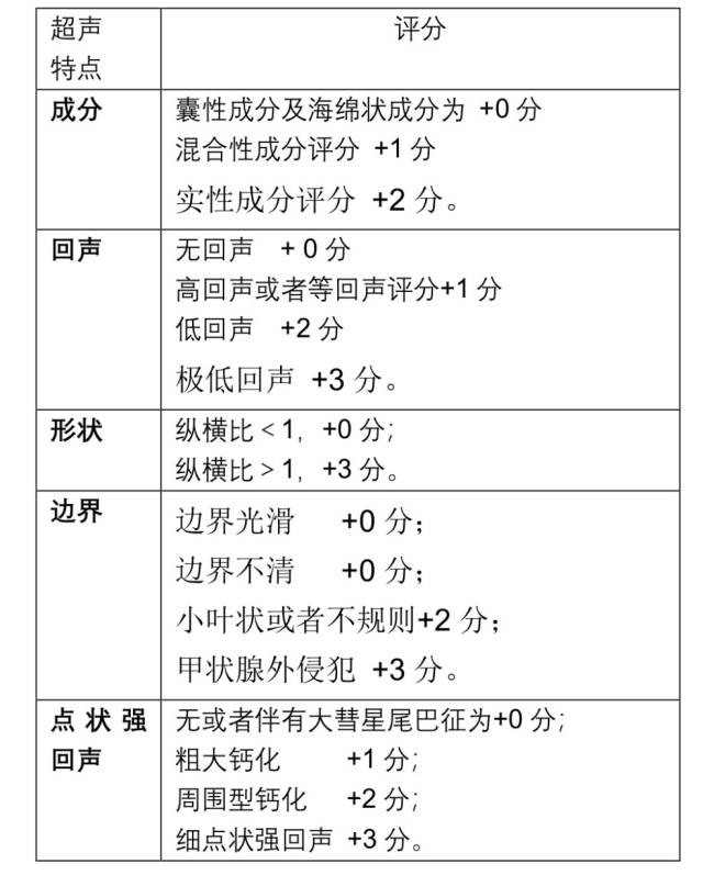 甲状腺超声报告acr ti-rads分级(2017版)