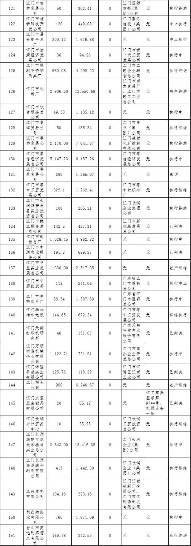 招商| 广东高路华电视机有限公司,江门市外海粤新工贸公司等151户债权