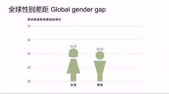上海人英语水平全国最高,来看看你的城市排第