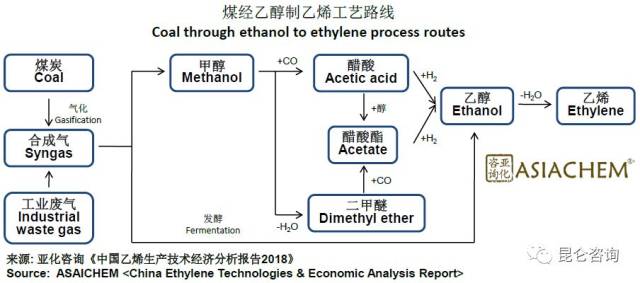 群雄逐鹿,煤基乙醇制乙烯能否后来居上?