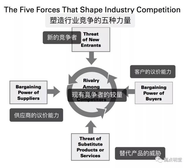 波特五力模型,帮你分析实验室仪器行业苦逼的根本原因
