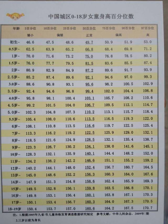 18岁身高对照表-千图网