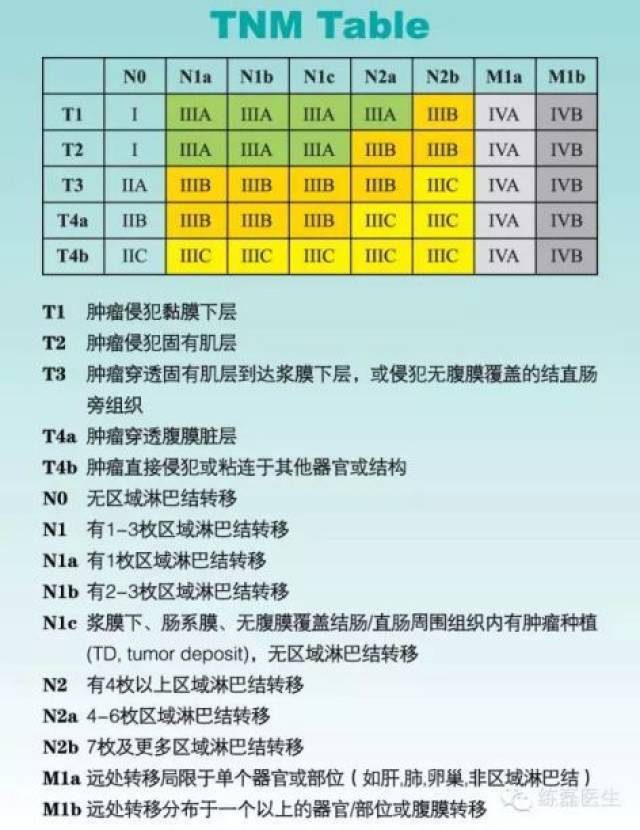 具體的結直腸癌的tnm分級及所屬的分期如下表所示