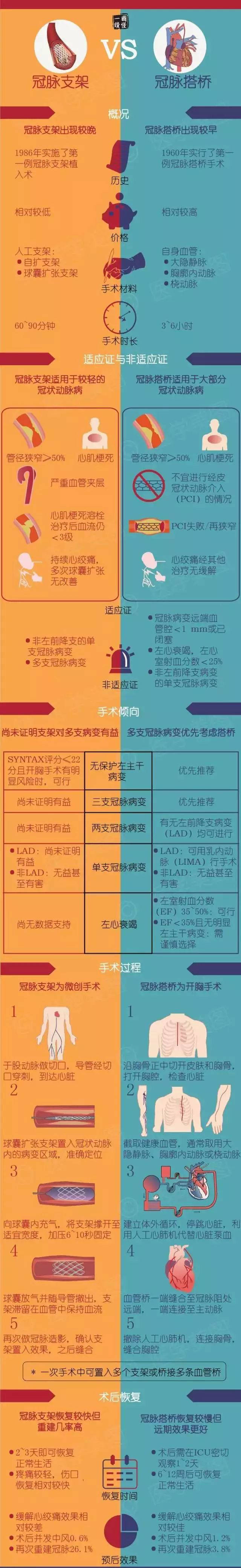 冠脉支架手术与冠脉搭桥手术的区别与比较